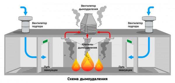 Проект автоматизации дымоудаления (АДУ) Проект автоматизации дымоудаления (АДУ)
